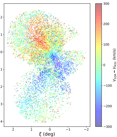 This figure from the research shows some of the stars in Andromeda's inner halo and their velocities. The merger created a feature called the Giant Stellar Stream appears as a stream of blueshifted stars approaching the disk from the south. Image Credit: Dey et al. 2023. 