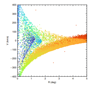This figure from the study shows the velocities vs. distance of some of Andromeda's stars by colour. Note the stream of red stars and the chevrons of blue and turquoise, the results of the merger. Image Credit: Dey et al. 2023.