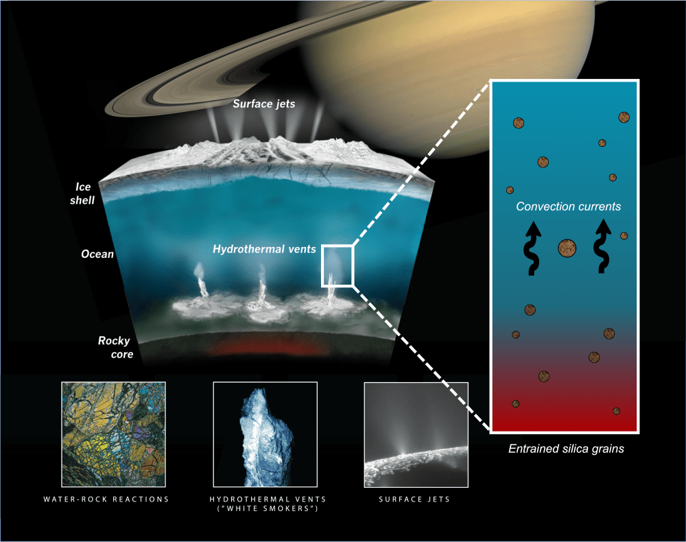 A rendering of the sediment capture model developed in the UCLA-led study, showing buoyancy effects on silica grains produced at hydrothermal vents along the sea floor and how this eventually leads to their escape through cracks in the outer ice shell of Enceladus. Courtesy: Ashley Schoenfeld/UCLA; NASA/JPL.