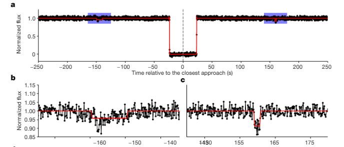 This figure shows some of the observational data from the research. It's from the HiPERCAM instrument on the Gran Canarias Telescope. The observed flux (black points) and the models (red lines) are plotted against the time relative to the observer closest approach. The blue-shaded regions are enlarged in corresponding underlying panels and show two occultations. Image Credit: Morgado et al. 2023. 