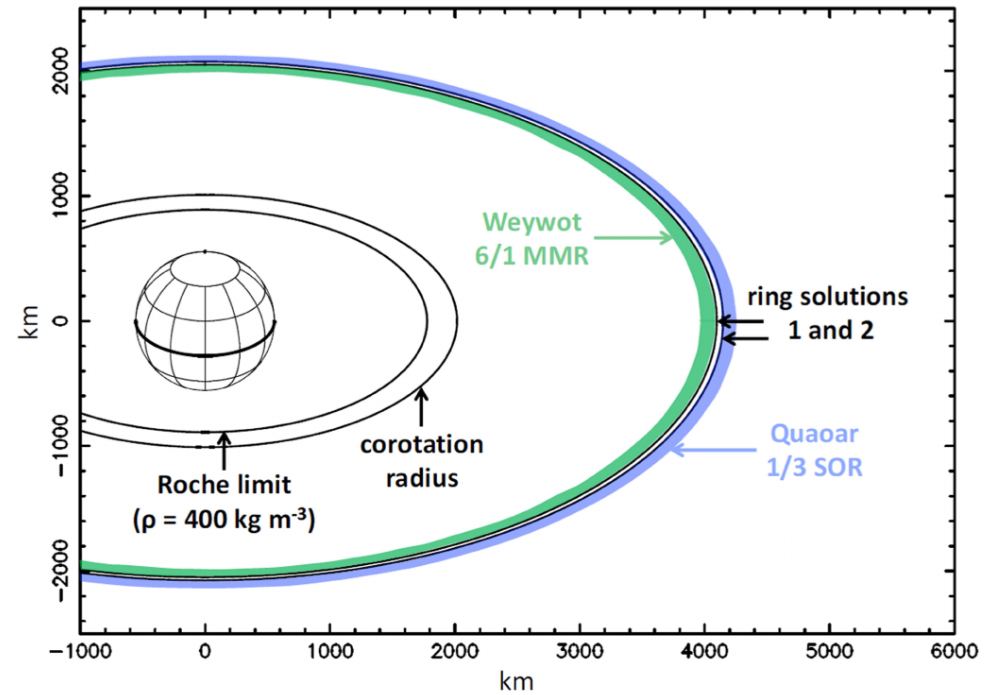 This illustration from the study shows the environment around Quaoar. The Roche limit is different depending on bulk densities of particles, and the inner ring is the Roche limit for the density shown. The co-rotation radius is where the orbital period of the particles in the ring match Quaoar's rotation. The two black lines represent two different ring solutions since the researchers aren't exactly certain of their distance from the planet. The green and blue show the limits of the mean-motion resonance and the spin-orbit resonance of Weywat Quaoar, respectively. Image Credit: Morgado et al. 2023.