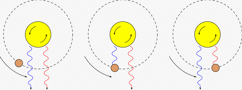Light from the anticlockwise-rotating star is blue-shifted on the approaching side and red-shifted on the receding side. As the planet passes in front of the star, it sequentially blocks blue- and red-shifted light, causing the star's apparent radial velocity to change, but it does not in fact, change. Image Credit: By Autiwaderivative work: Autiwa (talk) - Rossiter-McLaughlin_effect.png, CC BY 2.5, https://commons.wikimedia.org/w/index.php?curid=9761976