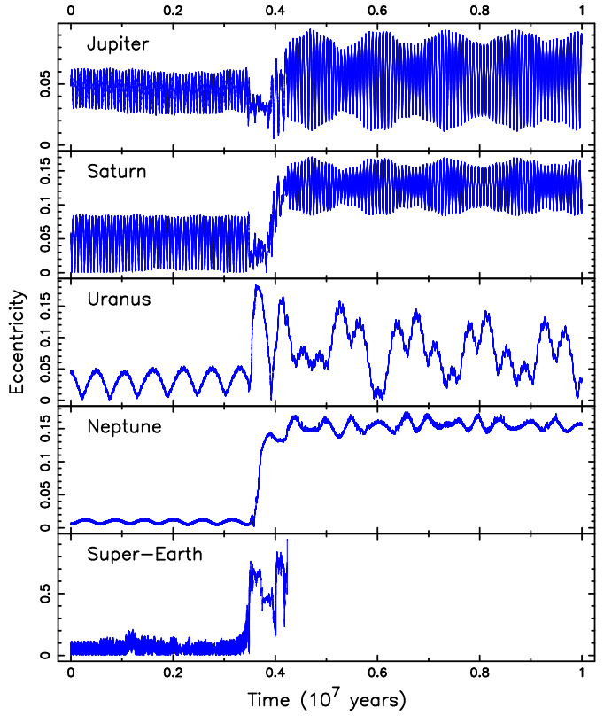 In this simulation with a 7-Earth-mass Super-Earth at 3.79 AU, the Super-Earth is ejected, which affects the eccentricities of Saturn, Uranus, and Neptune. Image Credit: Kane, 2023.