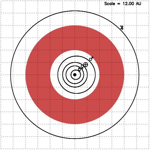 This figure from the research shows how Kane approached the simulation. The outer black circle is Jupiter's orbit, and the red circle covers the ranges where he placed the Super-Earth. Image Credit: Kane, 2023.