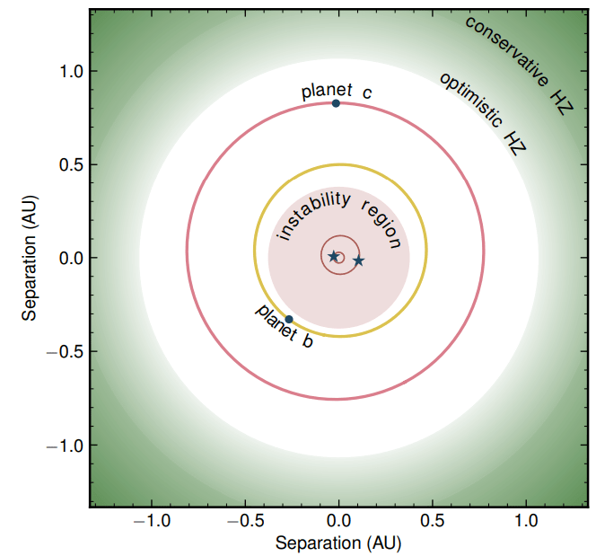 Ce graphique de la recherche montre le système TOI-1338 en détail.  La planète c a une orbite beaucoup plus large que la planète b, et aucune n'est dans la zone habitable du système.  Crédit d'image : Debout et al.  2023.