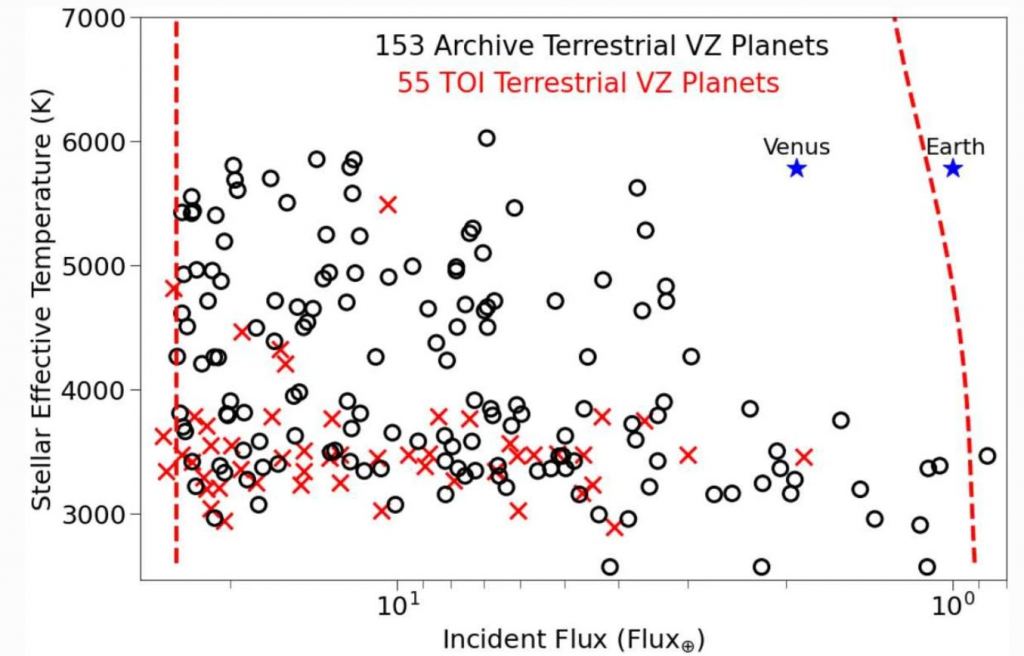 This figure from the study shows 208 terrestrial Venus Zone planets. Way et al. 2023. 