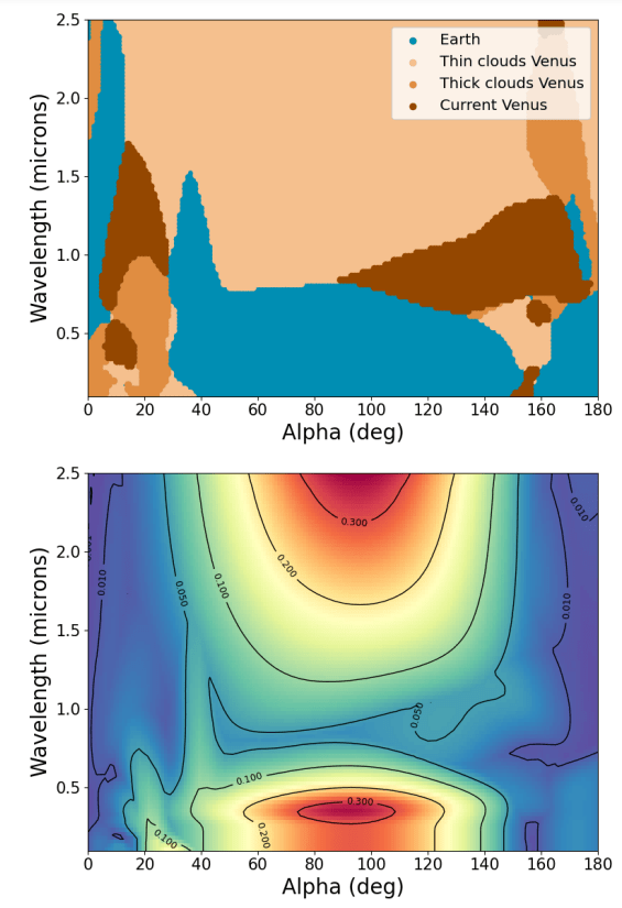 Top: The planet models that yield the largest absolute degree of polarization over all phase angles
and wavelengths: Phase 1 -' Current Earth' (blue); Phase 2 -' Thin clouds Venus' (light orange); Phase 3
' Thick clouds Venus' (dark orange); and Phase 4 -' Current Venus' (brown). Bottom: The maximum values
of degree of polarization of the four model planets. Image Credit: Mahapatra et al. 2023.