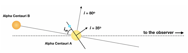 This sketch of the Alpha Centauri system from the study uses a blue dot for the modelled exoplanet. The orbital plane of the stars Alpha Centauri A and B is inclined by about 80? with respect to the observer on Earth. In this sketch, the line of nodes of the planet's orbit was chosen to coincide with that of the stellar orbits. The inclination angle im of the planet's orbit with respect to the stellar orbital plane is 45?, and the inclination angle of the planet's orbit with respect to the observer is 80? ? 45? = 35?. The phase angles of the planet in this sketch would range from 90? ? 35? = 55?to 90? + 35? = 125?. Image Credit: Mahapatra et al. 2023.