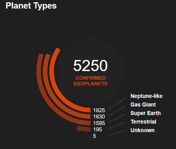 NASA's Exoplanet Discoveries Dashboard shows how many of each planet type we've discovered. About 30% of them are Super-Earths, though selection bias affects the results. Image Credit: NASA