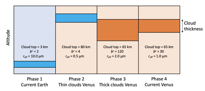 This figure from the study shows four evolutionary phases of the model planets. reff is the radius of the atmospheric particles, and bc is the optical thickness of the clouds. In Phases 1 and 2, the clouds consist of liquid water droplets, and in Phases 3 and 4, of liquid sulfuric acid solution droplets. Image Credit: Mahapatra et al. 2023. 
