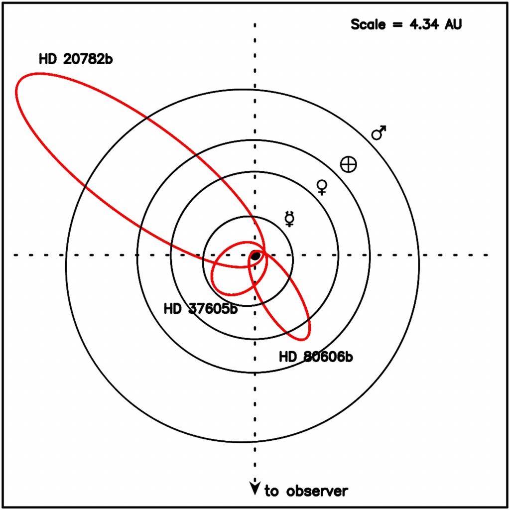 This figure from a 2021 paper shows the orbits of the planets in our Solar System in black and the orbits of some exoplanets with extreme orbital eccentricities in red. The planets in our Solar System have very low eccentricities. Image Credit: Kane et al. 2021. 