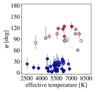 This figure shows the star's temperature on the x-axis and the degree of obliquity on the y-axis for hot Jupiters. For some reason, the planets in the sample are either well-aligned with low obliquity, or they're in polar orbits. Image Credit: Albrecht et al. 2021.