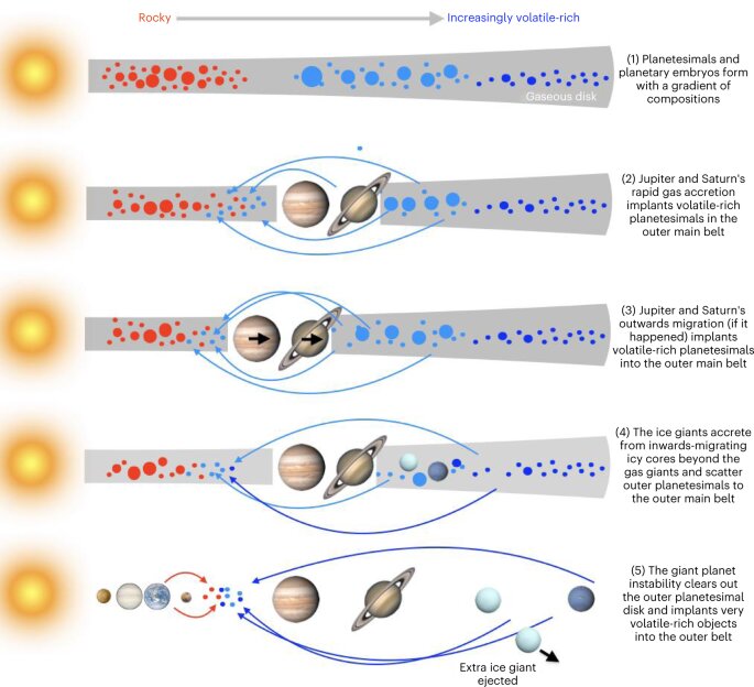 How asteroids were implanted into the Asteroid Belt during the growth and evolution of the early solar system. Courtesy Nature Astronomy (2023). DOI: 10.1038/s41550-023-01898-x