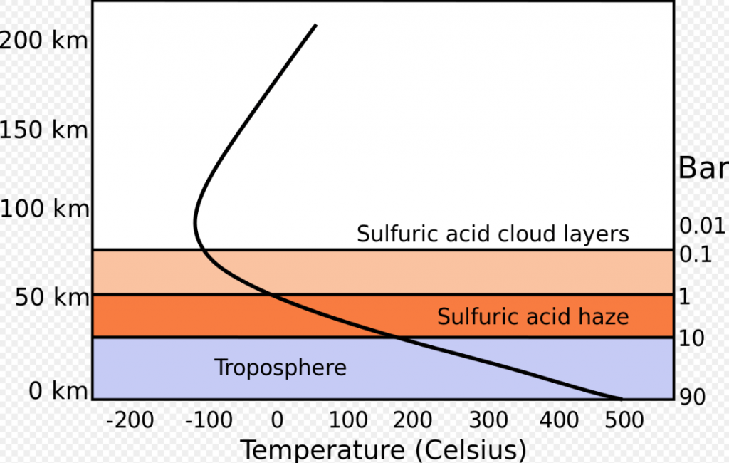 This image shows the elevation and temperature of Venus' atmospheric layers. Image Credit: By Alexparent - Reproduction in SVG of http://en.wikipedia.org/wiki/File:Venusatmosphere2.GIF, Public Domain, https://commons.wikimedia.org/w/index.php?curid=6432901