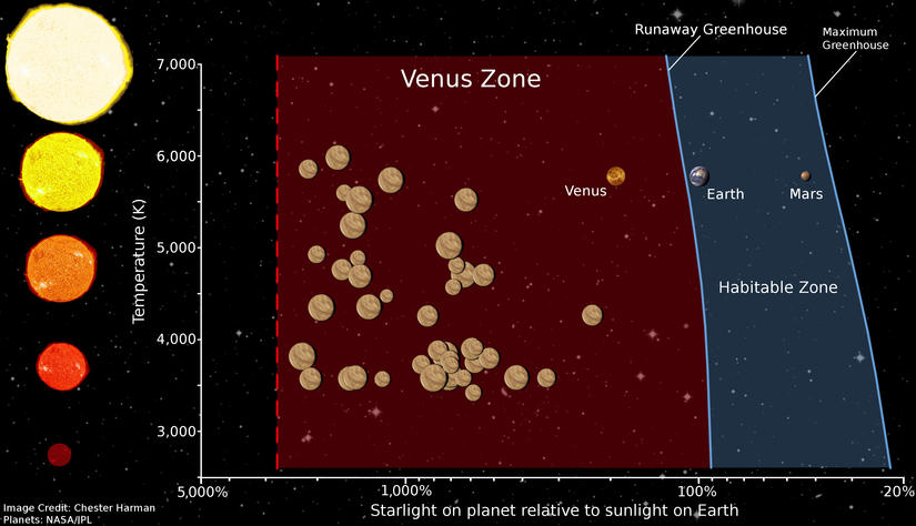 This image shows the Venus Zone and the Habitable Zone. The Venus Zone is where planets could experience the Runaway Greenhouse Effect. Image Credit: Chester Harman/NASA/JPL