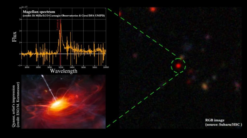 A new, faint X-ray source (right) was found in the eROSITA Final Equatorial-Depth Survey (eFEDS). Using optical follow-up observations (left top), the eROSITA team identified this as a quasar at a redshift of z=6.56. Quasars are powered by a central supermassive black hole, accreting material at a high rate. This is the most distant blind X-ray detection to date and allows the scientists to investigate the growth of black holes in the early Universe. Image Collage Credit: MPE/Cluster Origins