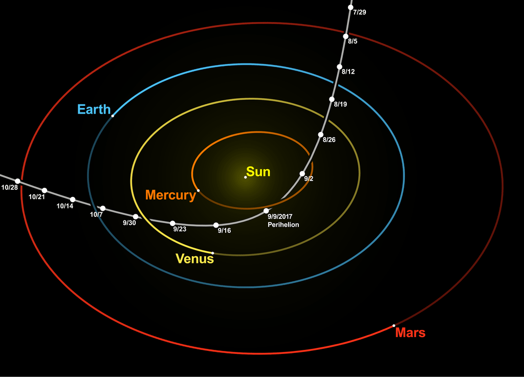 Hyperbolic trajectory of ?Oumuamua through the inner Solar System, with the Sun at the focus, showing its position every 7 days. The planet positions are fixed at the perihelion on September 9, 2017. Shown from a three-quarter perspective, roughly aligned to the plane of ?Oumuamua's path. Credit: Tomruen, CC BY-SA 4.0.