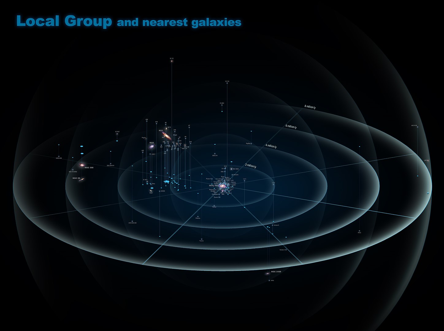 Esta ilustración muestra el grupo local. La Vía Láctea está en el centro, y Andrómeda (M31) es la galaxia roja arriba ya la izquierda. Eventualmente, los dos se fusionarán, junto con todos sus satélites, en una gigantesca galaxia elíptica. Crédito de imagen: por Antonio Ciccolella - Trabajo propio, CC BY-SA 4.0, https://commons.wikimedia.org/w/index.php?curid=50409931
