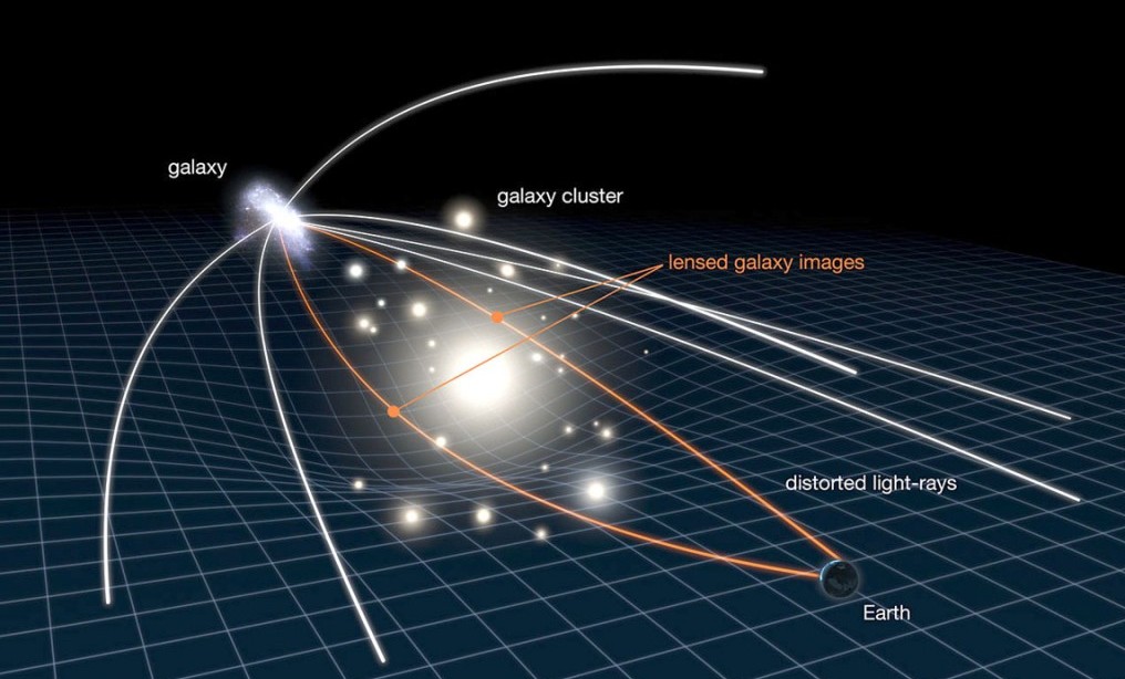 This illustration shows how astronomers use gravitational lensing to study very distant and very faint objects. Note that the scale has been greatly exaggerated in this diagram. In reality, the distant galaxy is much further away and much smaller. Image Credit: NASA, ESA & L. Calcada