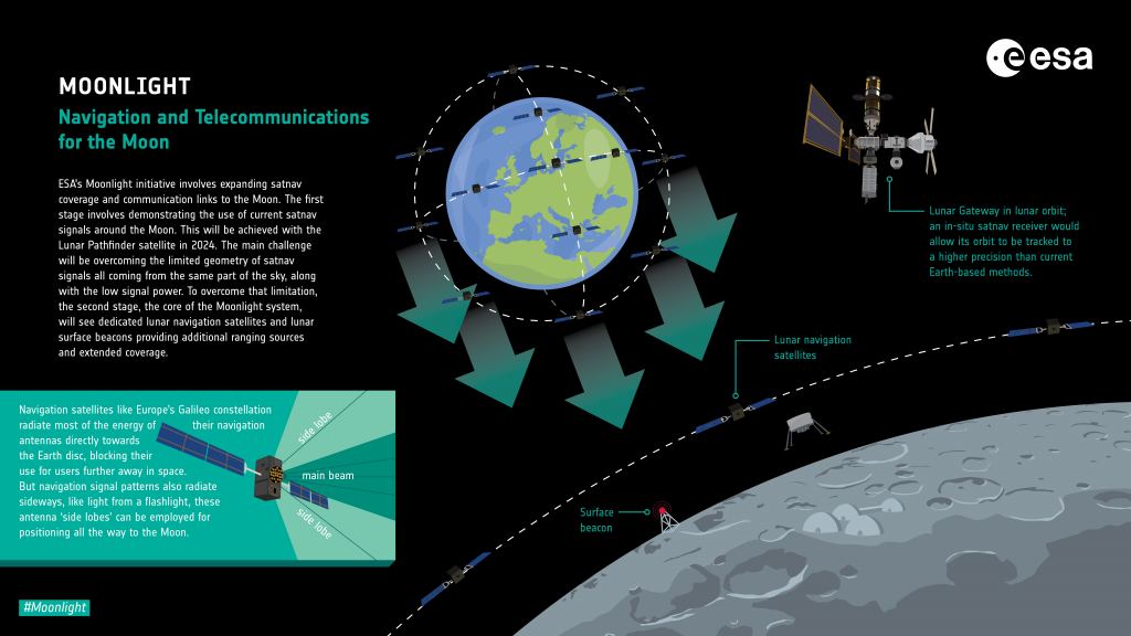 La Iniciativa Moonlight de la Agencia Espacial Europea incluye la expansión de la cobertura satelital y los enlaces de comunicación con la Luna.  La primera etapa consiste en demostrar el uso de las señales de navegación por satélite existentes alrededor de la luna.  Esto se logrará con el satélite Lunar Pathfinder en 2024. El principal desafío será superar la geometría limitada de las señales de navegación por satélite que provienen todas de la misma parte del cielo, junto con la baja intensidad de la señal.  Para superar esta limitación, la segunda etapa, el Moonlight System Core, verá satélites de navegación lunar dedicados y balizas de superficie lunar que proporcionarán fuentes de alcance adicionales y una cobertura ampliada.  ESA-K Oldemburgo