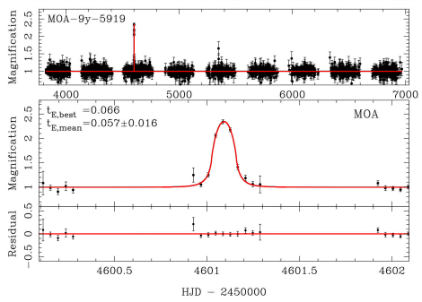 This is the light curve for the terrestrial mass FFP the team found in the MOA II data. The top panel shows the 9-year baseline, and the bottom panel highlights the light curve. The change in light lasted less than one day, signalling the presence of a small, planet-size object. Image Credit: Koshimoto et al. 2023. 