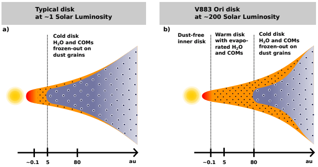 This image from the new paper shows how V883 Orionis heated its disk during an outburst. The outburst pushed the snow line further from the star and melted water ice into water vapour, making it visible to ALMA. Image Credit: Tobin et al. 2023.