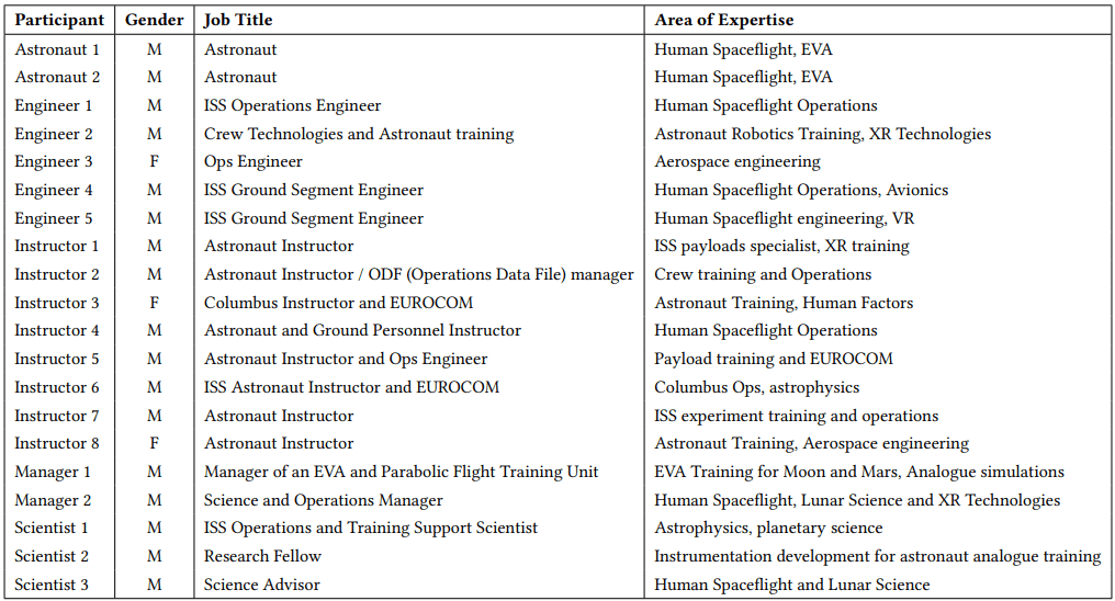 This table from the paper lists the job titles and areas of expertise of each participant. Image Credit: Nilsson et al. 2023