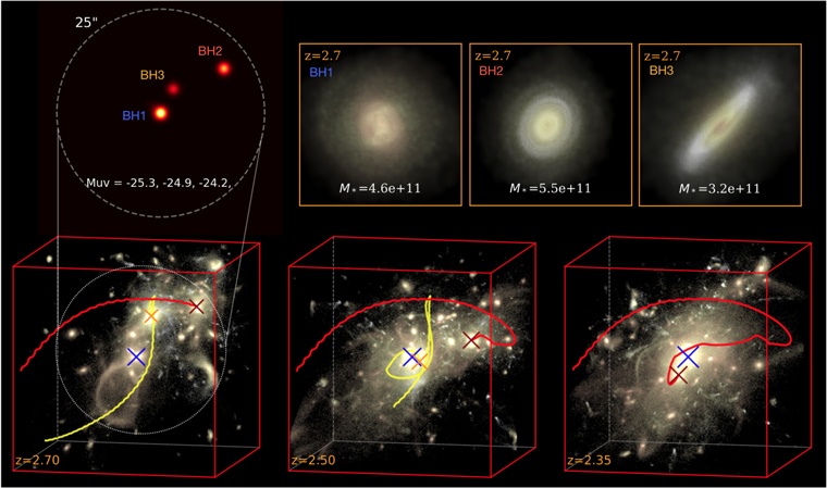 This figure from the research is an illustration of the quasar triplet system and its environment (host galaxies).  BH1 is the most massive of the three quasars, and it sits in the middle of the bottom row of images.  Red and yellow lines show the trajectories of BH2 and BH3.  Image credit: Ni et al.  2023.