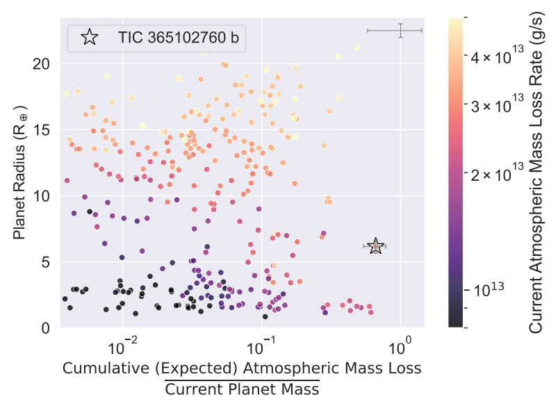 This figure from the research shows the planetary radius on the y-axis and atmospheric loss divided by the planetary mass on the x-axis. TIC 365102760 b is denoted by the star symbol. The exoplanet's atmospheric mass is predicted to be smaller than the total mass expected to have been lost. It's a puzzle how the planet has retained an atmosphere given its radius and orbit near its star. Image Credit: Grunblatt et al. 2023. 