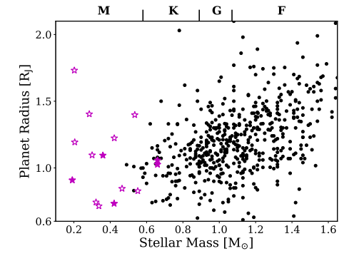 This figure from the research shows the 15 giant planet candidates the authors found. They're marked as magenta stars, with the filled-in stars representing the confirmed giant planets. The black dots are the known transiting exoplanets with masses between 0.1 and 13 Jupiter masses and with radii larger than 0.6 Jupiter radii. Image Credit: Bryant et al. 2023.