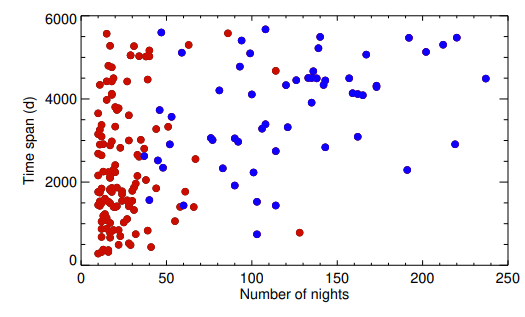 This figure from the study shows the number of nights each star was observed and the time span of the observations. The blue stars are the 57-star sub-sample, and the red stars are the remaining stars. Image Credit: Mignon et al. 2023.