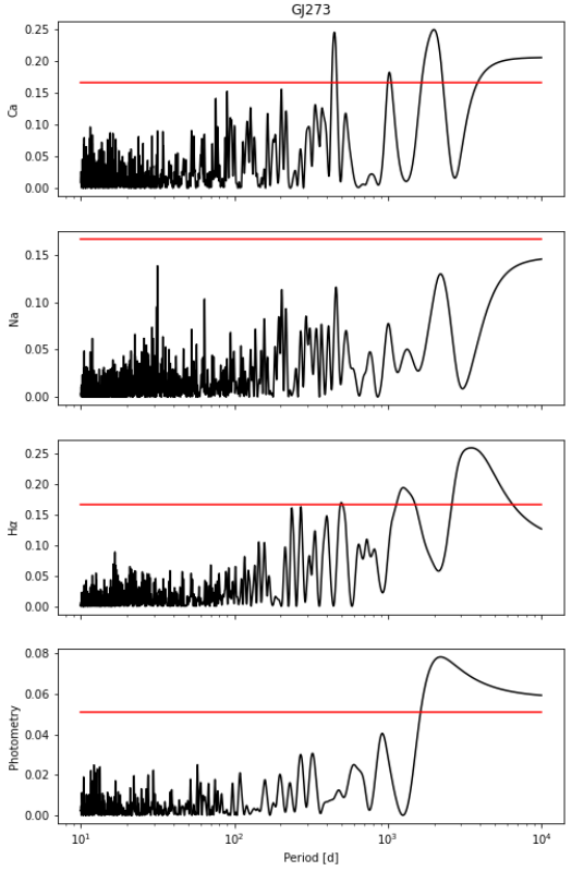 This figure from the study is an example of some of the team's results. It shows the variability for a red dwarf named GJ 273, better known as Luyten's Star. One of its planets is in the star's circumstellar habitable zone. Note the exponential time scale, which shows variability over longer time periods. Image Credit: Mignon et al. 2023.