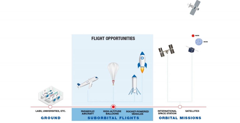 Typical suborbital space vehicles and spaces. Courtesy NASA/FO Program.