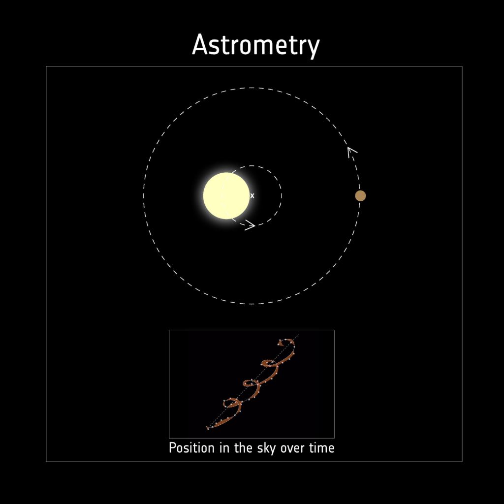 Astrometry detects a star's motion through the sky by taking precise measurements of its position over time. It can also measure the tiny, almost imperceptible wobble caused by orbiting exoplanets, even when we can't directly detect the planet. As exemplified by this new research, Gaia is creating a massive astrometric catalogue of stars, including their exoplanet-induced wobbles. Image Credit: ESA, CC BY-SA 3.0 IGO