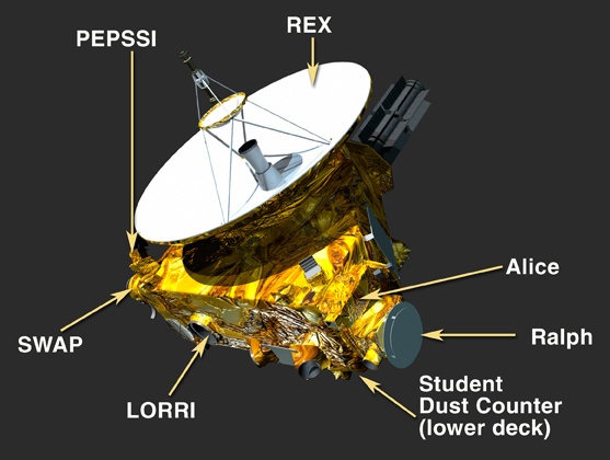 The New Horizons instrument payload that is currently doing planetary science, heliospheric measurements, and astrophysical observations. Credit: NASA/Johns Hopkins University Applied Physics Laboratory/Southwest Research Institute