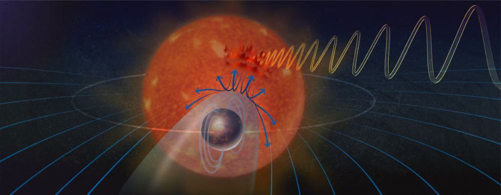 An artist's conceptual rendering of interactions between a prospective exoplanet and its star. Plasma emitted from the star is deflected by the exoplanet's magnetic field (and magnetosphere) then interacts with the star's magnetic field, resulting in an aurora on the star and the emission of radio waves. Credit: National Science Foundation/Alice Kitterman