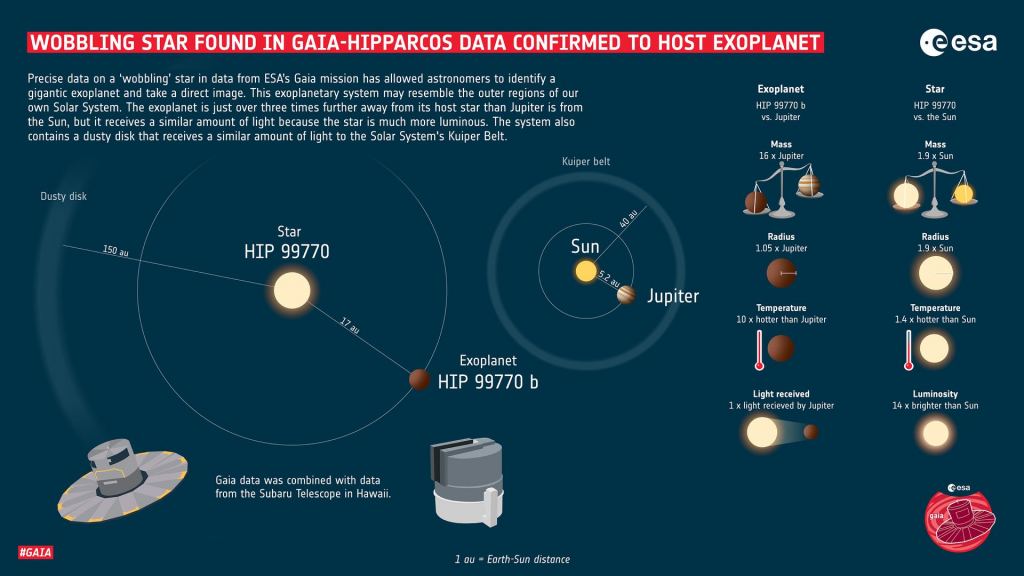 This graphic from the ESA helps explain the new research. Not only did the researchers find the giant exoplanet, but they also identified a dusty disk in the distant solar system. Image Credit: ESA.
