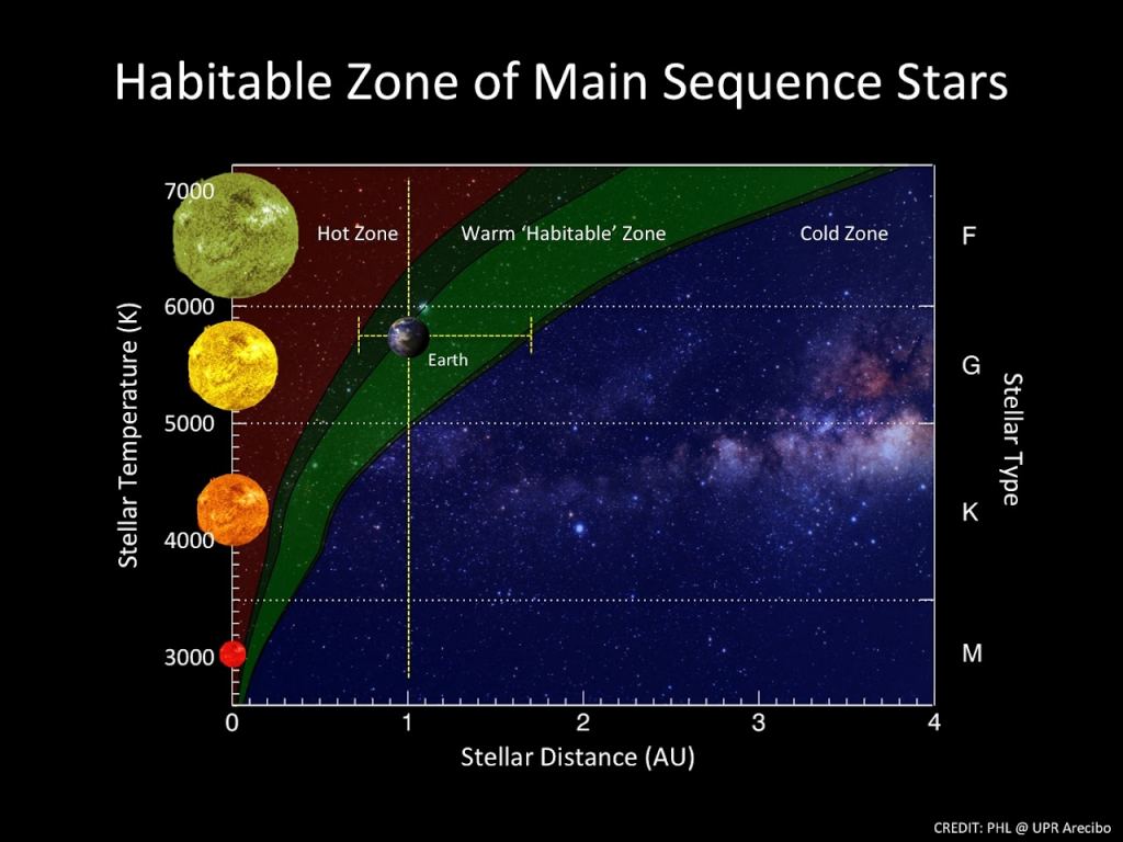 Exoplanet scientists work with the idea of both a conservative habitable zone and an optimistic habitable zone. The conservative habitable zone (light green) is bounded by the moist greenhouse limit and the maximum greenhouse limit. The optimistic habitable zone (dark green) is bounded by the current Venus and early Mars limits. Image Credit: Planetary Habitability Laboratory  