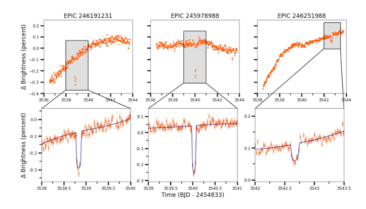 This figure from the paper shows the light curves from the three stars hosting the exoplanets. They all have the prefix EPIC, which stands for Ecliptic Plane Input Catalog, a publicly searchable database of stars and planets associated with Kepler's K2 mission, the second part of its overall mission. Image Credit: Incha et al. 2023.
