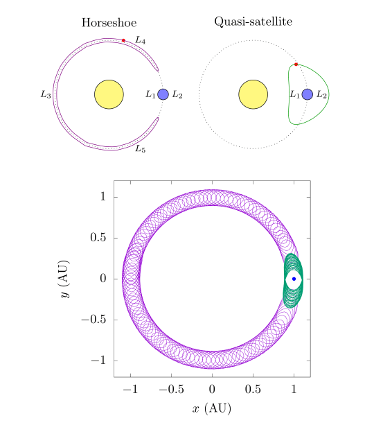This figure from the paper shows Horseshoe and Quasi-satellite co-orbitals, with Earth in blue. Image Credit: Castro-Cisneros et al. 2023