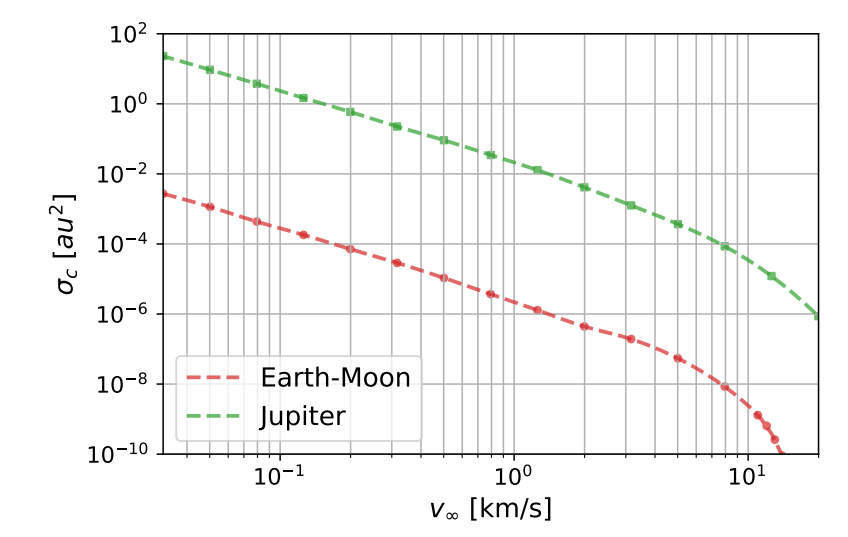 This figure from the research compares Jupiter's efficacy at capturing ISOs into near-Earth orbits compared to the Earth-Moon efficacy. The math is fairly complex, but basically, the x-axis shows excess hyperbolic velocity, and as that rises, capture efficiency decreases. Image Credit: Mukherjee et al. 2023.