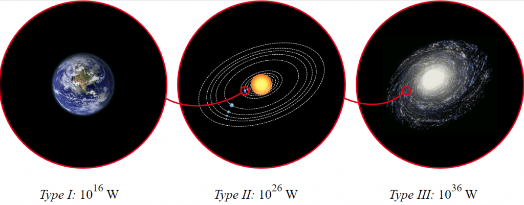 This image shows Kardashev Civilization Types 1, 2, and 3 and the amount of energy they harvest. Image Credit: By Indif - Own work derivative work:1 Earth (blank 2).png4 Milky Way (blank 2).png, CC BY-SA 3.0, https://commons.wikimedia.org/w/index.php?curid=29015315