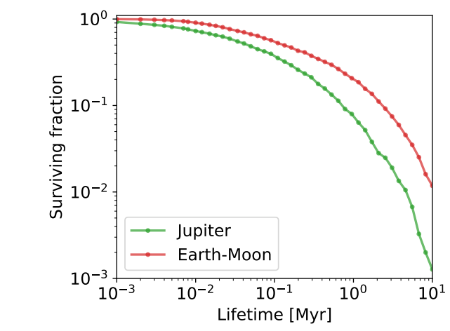 This figure from the study shows the survival fraction of captured interstellar NEOs as a function of
the lifetime in bound NEO orbits. It shows that only 0.1-1% of the captured objects survive in NEO
orbits by 10 Myr, which is significantly shorter than the lifetime of known NEOs. Image Credit: Mukherjee et al. 2023. 