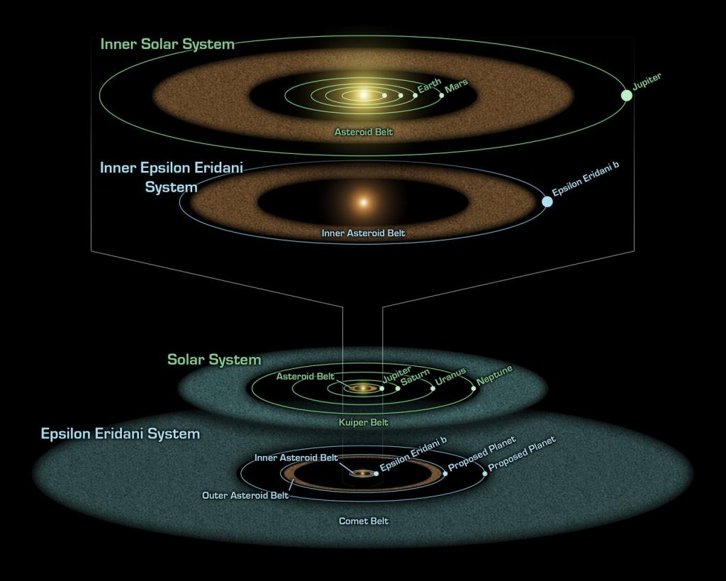 Comparison of the planets and debris belts in the Solar System to the Epsilon Eridani system. At the top are the asteroid belt and the inner planets of the Solar System. Second from the top is the proposed inner asteroid belt and planet b of Epsilon Eridani. The lower illustrations show the corresponding features of the two stars' outer systems. The JWST is poised to reveal a clearer picture of the Epsilon Eridani system and its structure. Image Credit: By NASA/JPL-Caltech - http://jpl.nasa.gov/news/news.cfm?release=2008-197, Public Domain, https://commons.wikimedia.org/w/index.php?curid=5103913