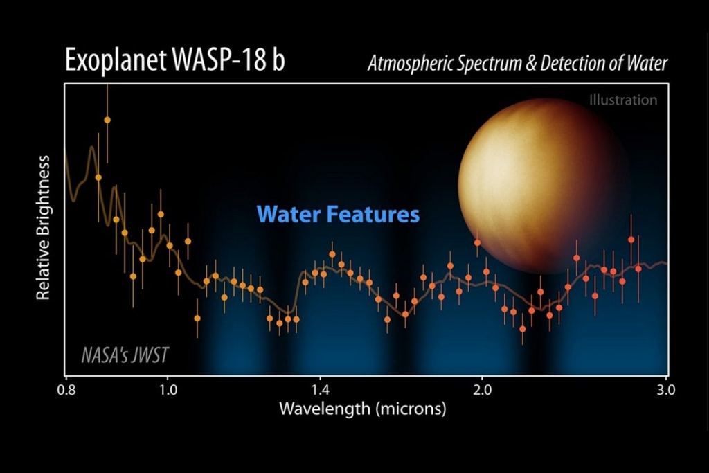 The team obtained the thermal emission spectrum of WASP-18 b by measuring the amount of light it emits over the Webb Telescope's NIRISS SOSS 0.85 - 2.8 micron wavelength range, capturing 65% of the total energy emitted by the planet. WASP-18 b is so hot on the day side of this tidally locked planet that water molecules would be vaporized. Webb directly observed water vapour on the planet in even relatively small amounts, indicating the sensitivity of the observatory.
CREDIT: NASA/JPL-CALTECH/R. HURT