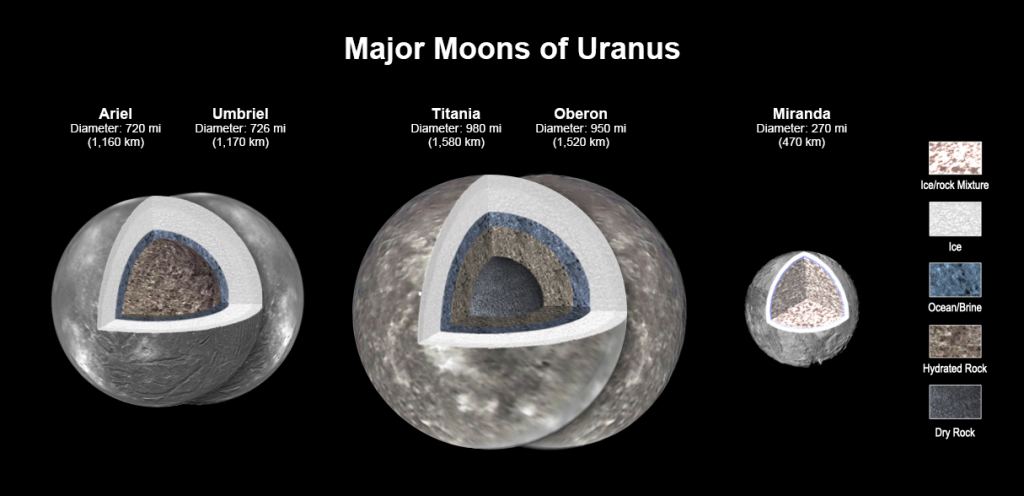 Four of Uranus’ Moons Might Have Liquid Oceans, Too