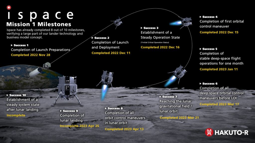 Milestones for the HAKUTO-R mission to the Moon. Courtesy ispace. 