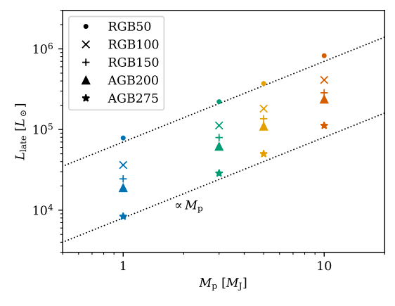 This figure from the paper shows heat deposited in stars in the later inspiral phase. The RGBs and AGBs are modelled host stars with different masses. The x-axis shows planetary mass, and the y-axis shows the amount of heat deposited. Clearly, the more massive the planet, the more heat is deposited. Image Credit: O'Connor et al. 2023. 