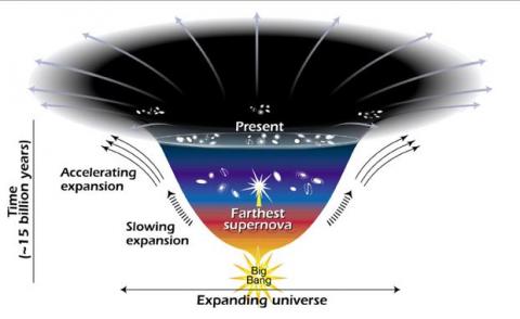 This diagram reveals changes in the rate of expansion since the universe's birth nearly 15 billion years ago. The more shallow the curve, the faster the rate of expansion. The curve changes noticeably about 7.5 billion years ago when objects in the universe began flying apart at a faster rate. Astronomers theorize that the faster expansion rate is due to a mysterious, dark force called "dark energy" that is pulling galaxies apart. Credit: NASA/STSci/Ann Feild
