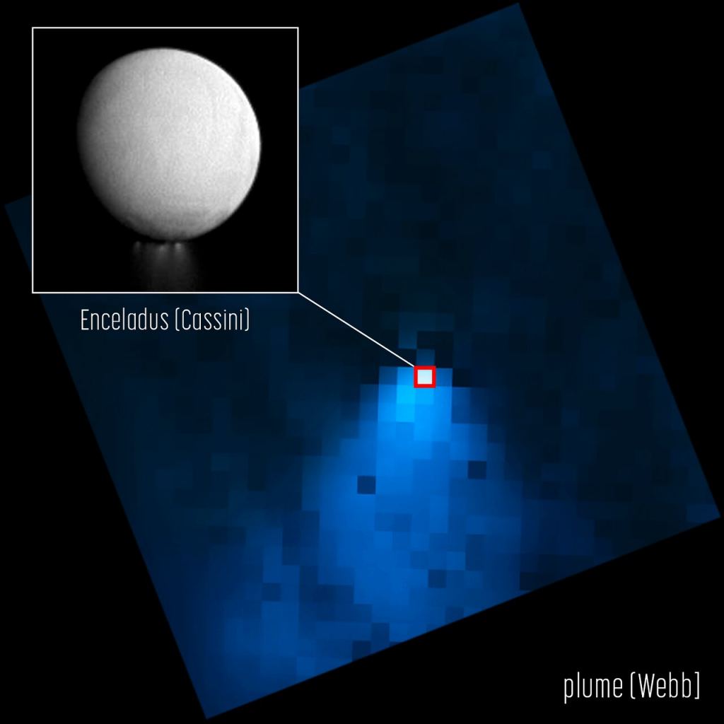 Images from the NASA/ESA/CSA James Webb Space Telescope’s NIRCam (Near-Infrared Camera) show a water vapour plume jetting from the south pole of Saturn’s moon Enceladus, extending out 40 times the size of the moon itself. The inset, an image from the Cassini orbiter, emphasises how small Enceladus appears in the JWST image compared to the water plume. Credit: NASA, ESA, CSA, STScI, G. Villanueva (NASA’s Goddard Space Flight Center), A. Pagan (STScI).